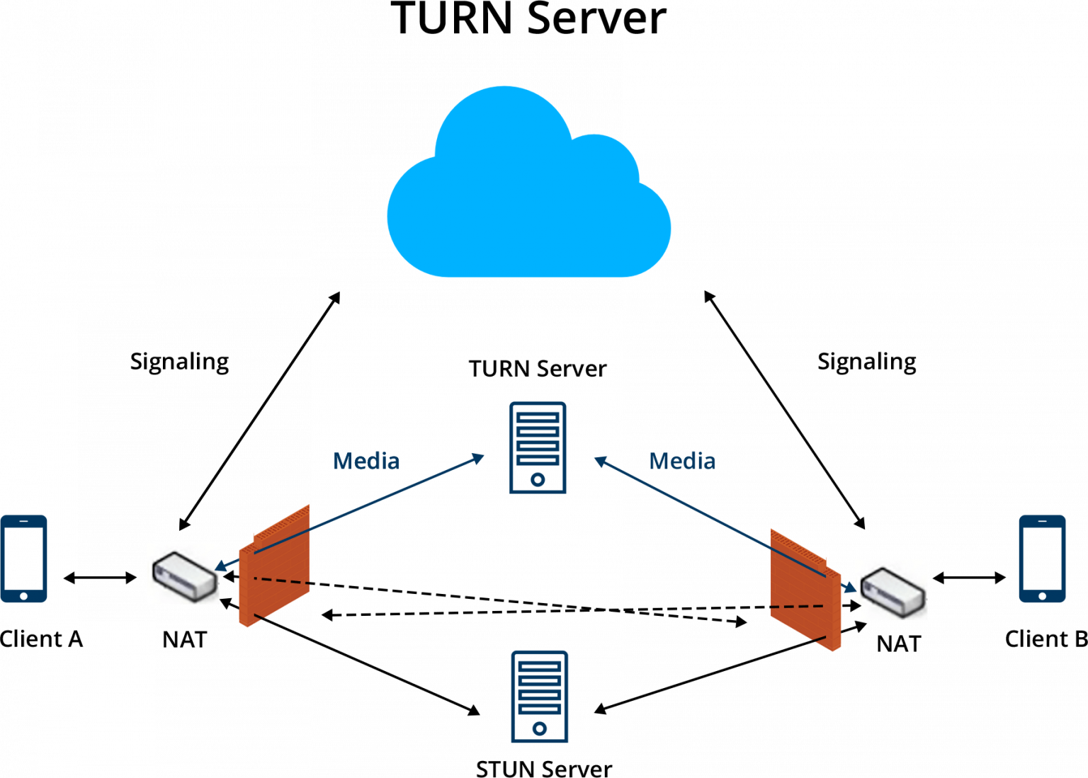 Stun сервер. WEBRTC схема. Схема turn сервера. WEBRTC Stun.