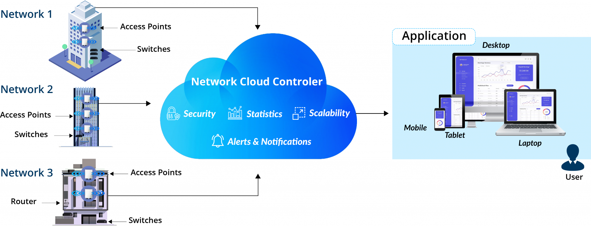 Cloud networks